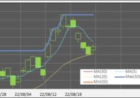 220825_日足(Ma,MinMax)(20本)