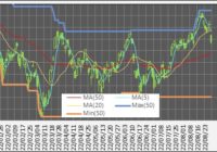 220829_日足(Ma,MinMax)(150日分)
