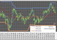 220905_日足(Ma,MinMax)(150日)