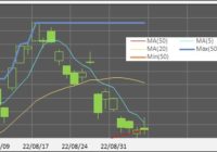220906_日足(Ma,MinMax)(20日)