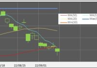 220907_日足(Ma,MinMax)(15日)