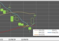 220909_日足(Ma,MinMax)(15日)
