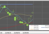 220912_日足(Ma,MinMax)(20日)