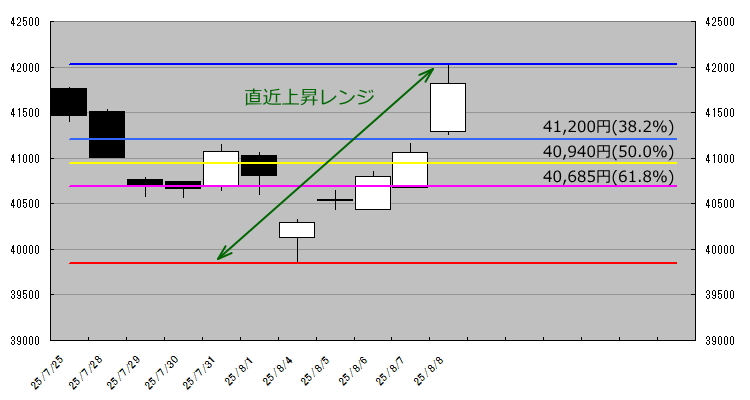 25年8月8日直近スウィングとフィボナッチ