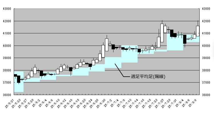 25年8月8日日足平均足と週足平均足