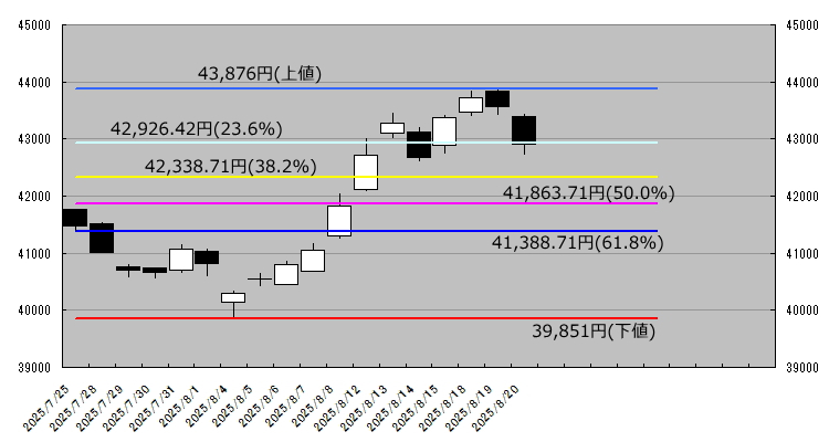 250820日経平均とフィボナッチ