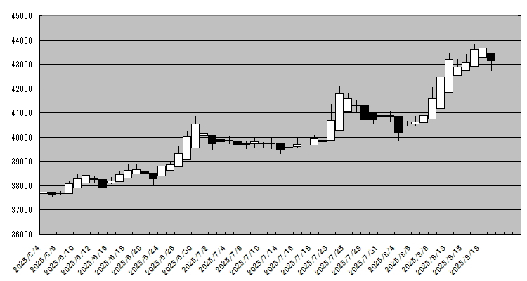 250820日経平均平均足